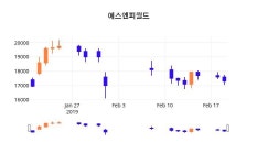(에스엔피월드정보) 주가 -1.45% 17,050원