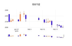 (진흥기업정보) 주가 0.00% 2,000원