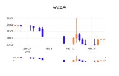 (동양고속정보) 주가 -0.18% 27,850원