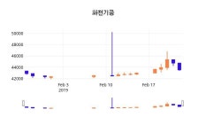 (화천기공정보) 주가 1.03% 44,000원