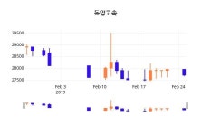 (동양고속정보) 주가 0.72% 27,900원