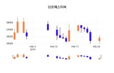 (신흥에스이씨정보) 주가 -0.42% 35,650원