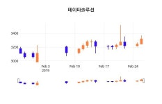 (데이타솔루션정보) 주가 -0.90% 3,290원