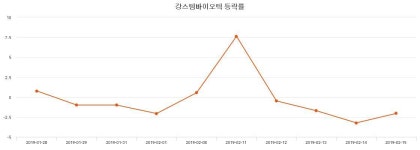 (강스템바이오텍주가)  3.19% 21,000원 마감