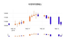 (우진아이엔에스정보) 주가 0.47% 10,700원