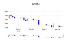 (동양물산정보) 주가 -0.53% 1,870원