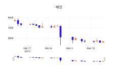 (혜인정보) 주가 -0.18% 5,670원