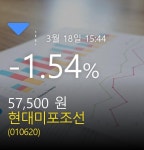 (현대미포조선주가)  -1.54% 57,500원 마감
