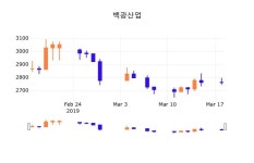 (백광산업정보) 주가 0.36% 2,770원