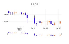 (덕우전자정보) 주가 0.44% 9,040원