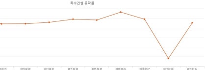 (특수건설주가)  0.87% 5,800원 마감