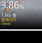 (썸에이지주가)  3.86% 1,345원 장종료