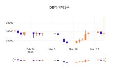 (DB하이텍1우정보) 주가 2.54% 36,400원