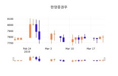 (한양증권우정보) 주가 -1.03% 7,720원
