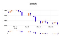 (성보화학정보) 주가 0.00% 5,270원