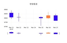 (한양증권정보) 주가 0.59% 6,810원