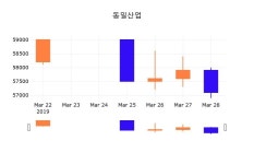 (동일산업정보) 주가 -0.88% 56,600원