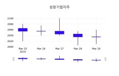 (성창기업지주정보) 주가 0.25% 2,040원
