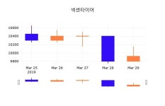 (넥센타이어정보) 주가 2.82% 10,200원