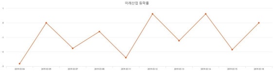 (미래산업주가)  0.65% 156원 마감