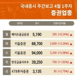  증권 업종 주간 브리핑 4월 1주차 주간 증시