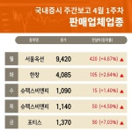  판매업체 업종 주간 분석 4월 1주차 주간 증시
