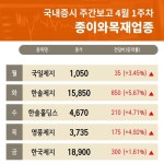  종이와목재 업종 주간 브리핑 4월 1주차 주간 증시