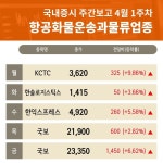  항공화물운송과물류 업종 주간 브리핑 4월 1주차 주간 증시