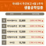  생물공학 업종 주간 브리핑 4월 1주차 주간 증시