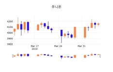 8일 (유니온정보) 주가 0.36% 4,175원