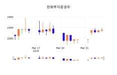 8일 (한화투자증권우정보) 주가 0.00% 2,280원