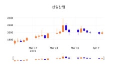 10일 (신일산업정보) 주가 -1.50% 1,965원