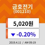 11일 (금호전기정보) 주가 -0.20% 5,020원
