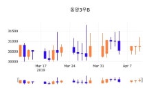 11일 (동양3우B정보) 주가 1.14% 31,100원
