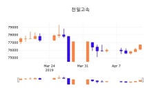 15일 (천일고속정보) 주가 -0.26% 76,500원