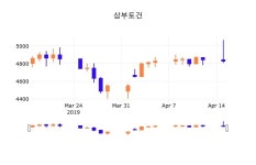 16일 (삼부토건정보) 주가 -0.52% 4,805원