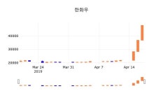 19일 (한화우정보) 주가 -0.30% 33,350원