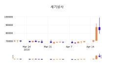 19일 (세기상사정보) 주가 1.90% 75,000원