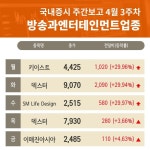 SM켐 | 4월 3주차 주간 증시 방송과엔터테인먼트 업종 이매진아시아 , SM Life Design 강세...