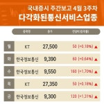 대전국제정보통신주 | 4월 3주차 주간 증시 다각화된통신서비스 업종 한국정보통신 , 세종텔레콤 강세...