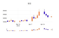 22일 (한진정보) 주가 -0.83% 41,950원