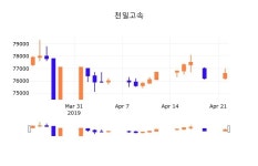 23일 (천일고속정보) 주가 0.52% 77,000원