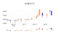 26일 (삼양홀딩스우정보) 주가 0.00% 52,100원