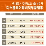 4월 4주차 주간 증시 디스플레이장비및부품 업종 연이정보통신 , 우리바이오 강세...