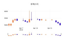 29일 (유에스티정보) 주가 0.10% 4,995원
