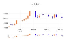 30일 (삼양통상정보) 주가 -1.32% 60,000원