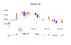 30일 (세종메디칼정보) 주가 -0.39% 12,900원