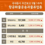 5월 1주차 주간 증시 항공화물운송과물류 업종 한진 , 한익스프레스 강세...