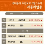 5월 1주차 주간 증시 자동차 업종 KR모터스 , 엘브이엠씨홀딩스 강세...