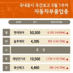 5월 1주차 주간 증시 자동차부품 업종 화신테크 , 대유에이피 강세...